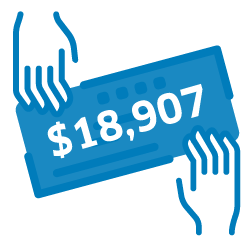 $18,907 employee payroll donations to our community partners